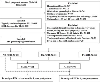 Postpartum Thyroid Dysfunction in Women With Known and Newly Diagnosed Hypothyroidism in Early Pregnancy